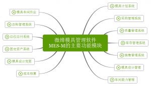 微締模具管理軟件實(shí)現(xiàn)人、機(jī)、料、法、環(huán)有機(jī)結(jié)合