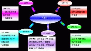 什么是MES系統(tǒng)？MES系統(tǒng)與SAP與ERP的區(qū)別