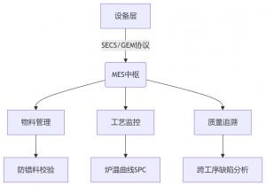 MES制造執(zhí)行系統(tǒng)，SMT電子工廠數(shù)字化轉型